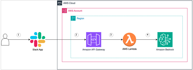 AWS slackbot